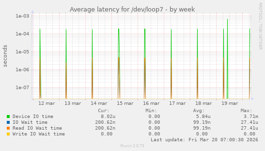 Average latency for /dev/loop7