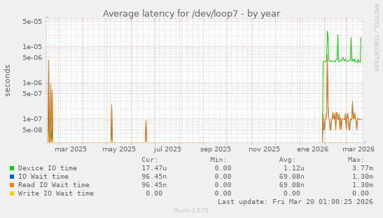 Average latency for /dev/loop7