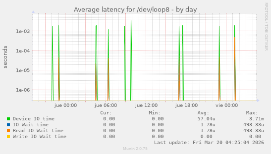 Average latency for /dev/loop8