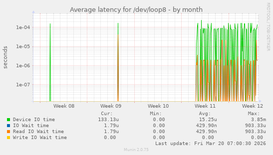 Average latency for /dev/loop8