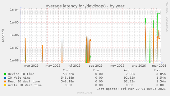 Average latency for /dev/loop8