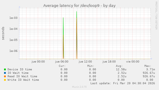 Average latency for /dev/loop9
