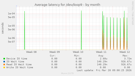 Average latency for /dev/loop9