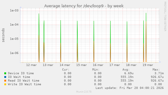 Average latency for /dev/loop9