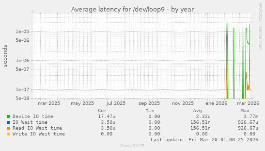 Average latency for /dev/loop9
