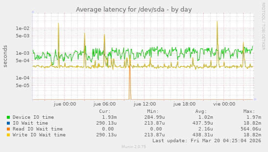 Average latency for /dev/sda