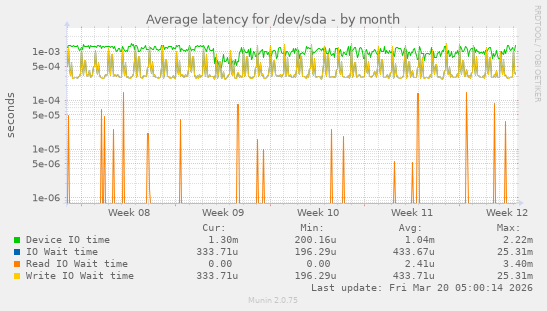 Average latency for /dev/sda