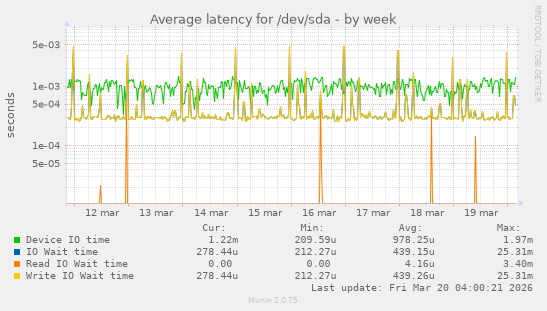 Average latency for /dev/sda