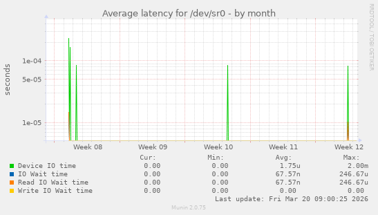 Average latency for /dev/sr0