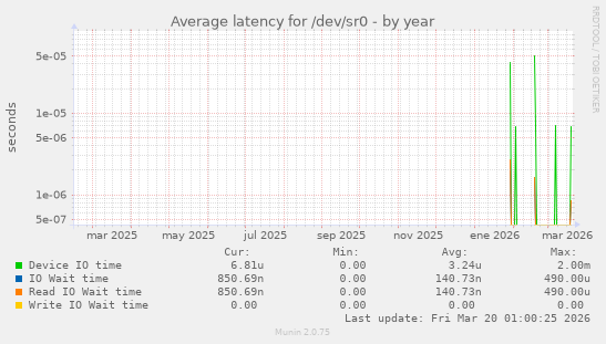 Average latency for /dev/sr0