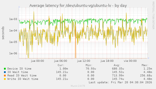Average latency for /dev/ubuntu-vg/ubuntu-lv