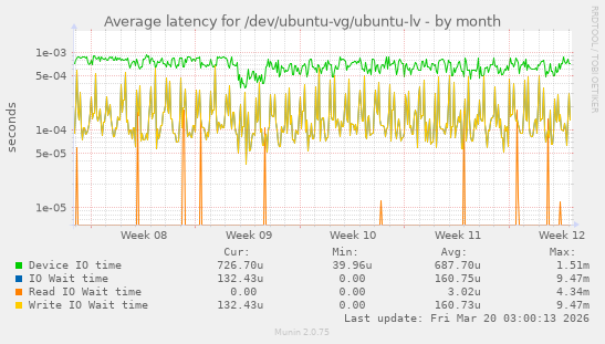Average latency for /dev/ubuntu-vg/ubuntu-lv