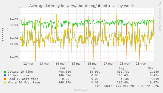 Average latency for /dev/ubuntu-vg/ubuntu-lv