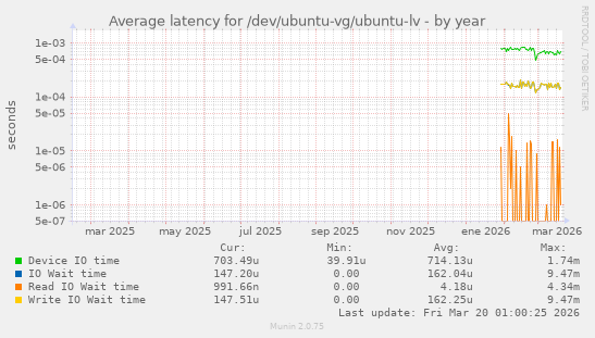 Average latency for /dev/ubuntu-vg/ubuntu-lv