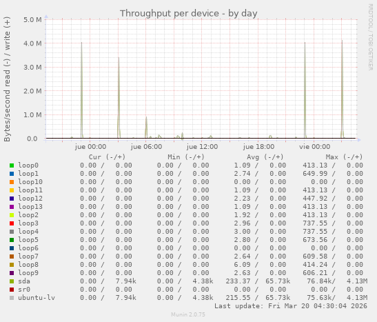 Throughput per device