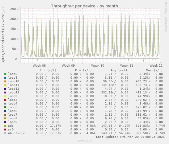Throughput per device