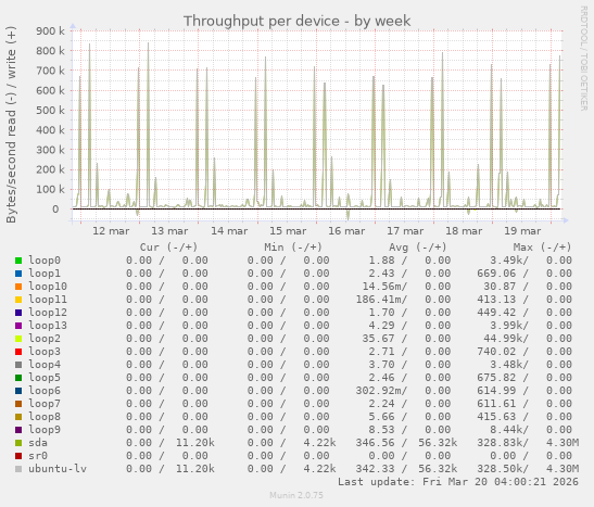 Throughput per device