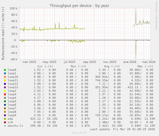 Throughput per device