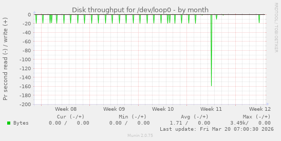 Disk throughput for /dev/loop0