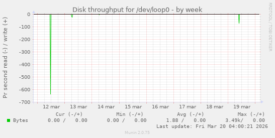 Disk throughput for /dev/loop0
