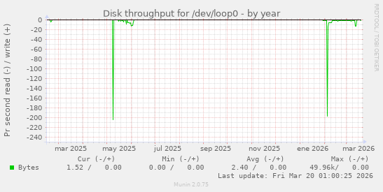 Disk throughput for /dev/loop0