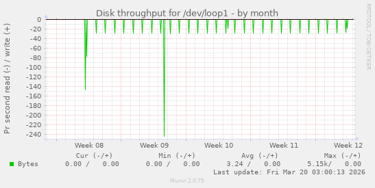 Disk throughput for /dev/loop1