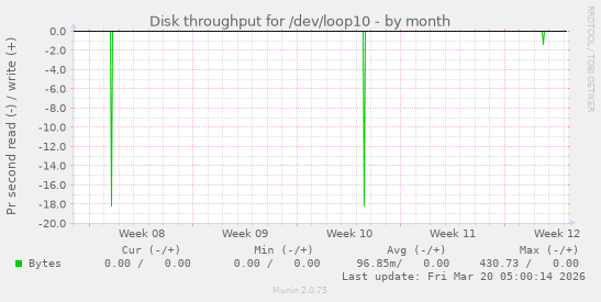 Disk throughput for /dev/loop10