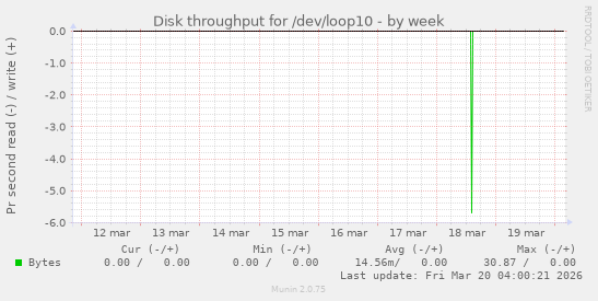 Disk throughput for /dev/loop10