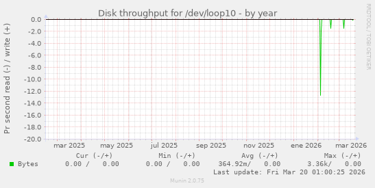Disk throughput for /dev/loop10