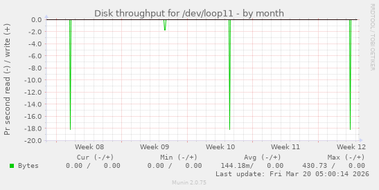Disk throughput for /dev/loop11