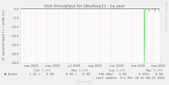Disk throughput for /dev/loop11