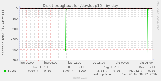 Disk throughput for /dev/loop12