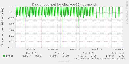 Disk throughput for /dev/loop12