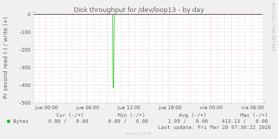 Disk throughput for /dev/loop13
