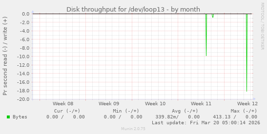 Disk throughput for /dev/loop13