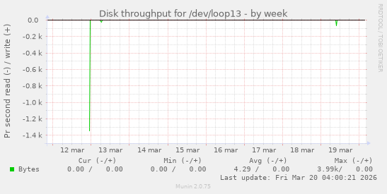 Disk throughput for /dev/loop13