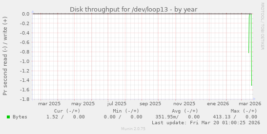 Disk throughput for /dev/loop13