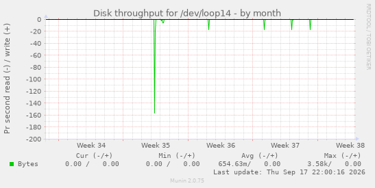 Disk throughput for /dev/loop14