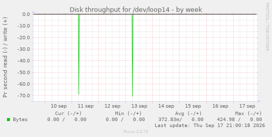 Disk throughput for /dev/loop14