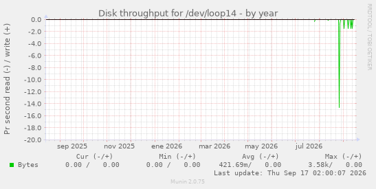 Disk throughput for /dev/loop14