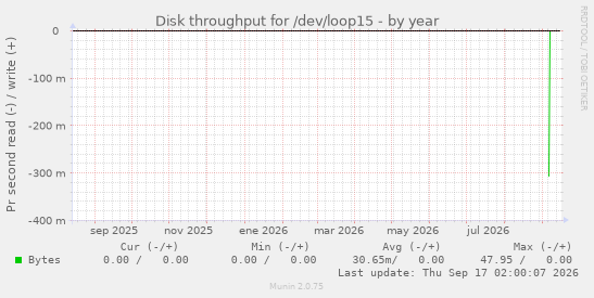 Disk throughput for /dev/loop15