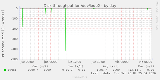 Disk throughput for /dev/loop2