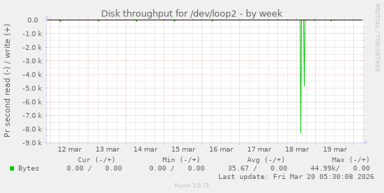 Disk throughput for /dev/loop2