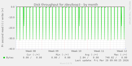 Disk throughput for /dev/loop3