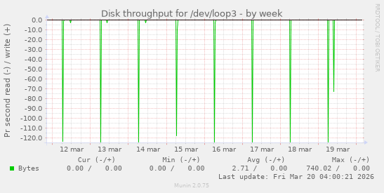 Disk throughput for /dev/loop3