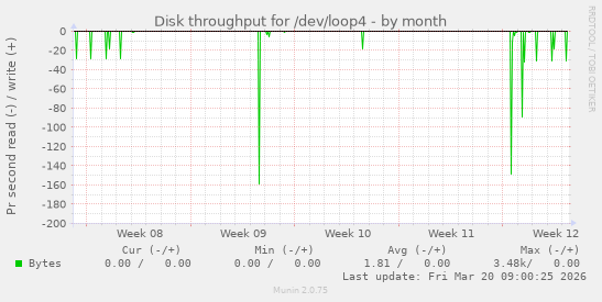 Disk throughput for /dev/loop4