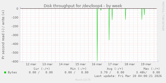 Disk throughput for /dev/loop4
