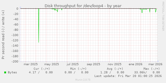 Disk throughput for /dev/loop4