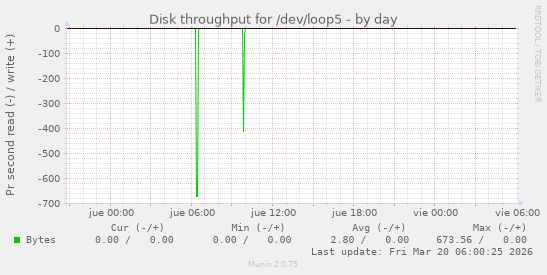 Disk throughput for /dev/loop5