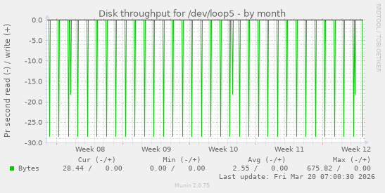 Disk throughput for /dev/loop5